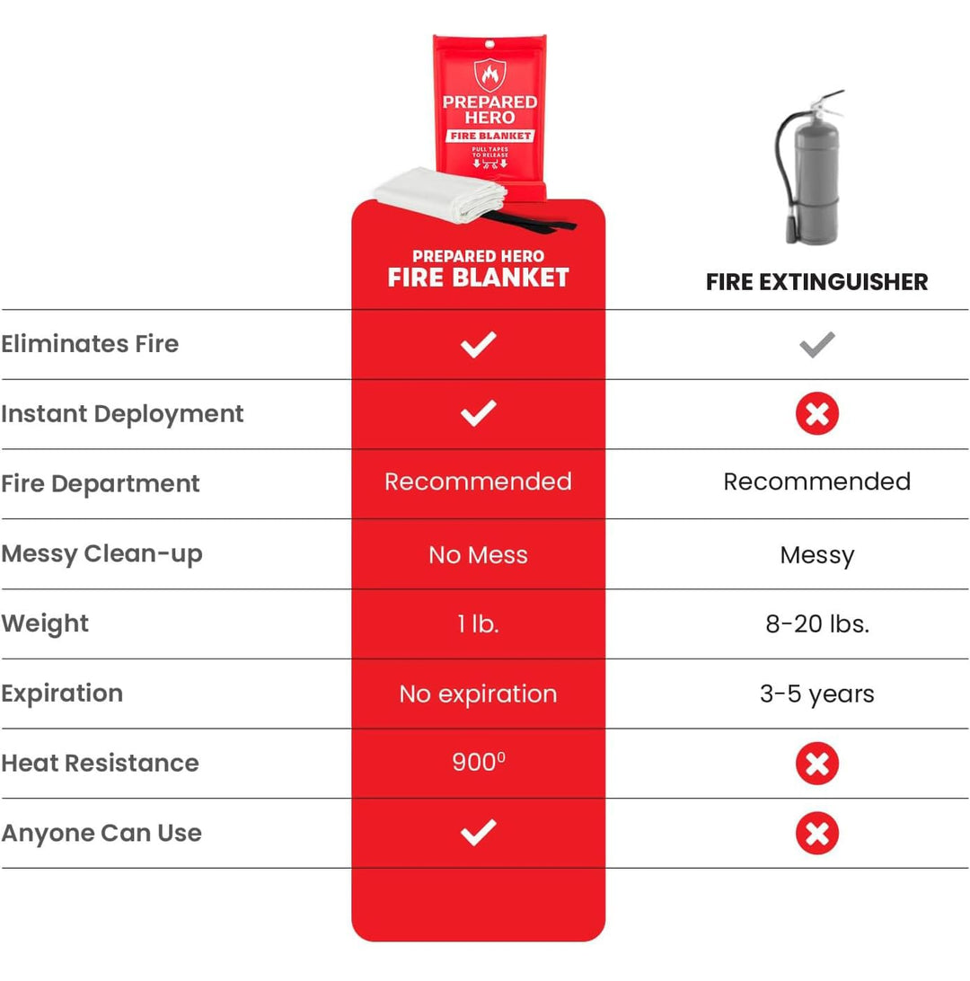 Prepared Hero Emergency Fire Blanket - 2 Pack - Fire Suppression Blanket for Kitchen, 40” x 40”, for Home, Fiberglass Fire Blanket.